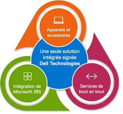 Appareils et accesoires